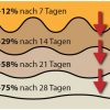 fu-gut-432-hornhaut-reduzier-balsam-f-r-fu-hand image 5
